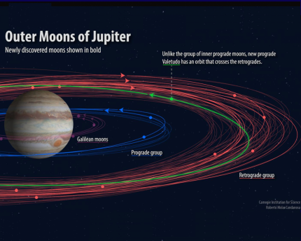 Scientists spot unknown moons orbiting Jupiter